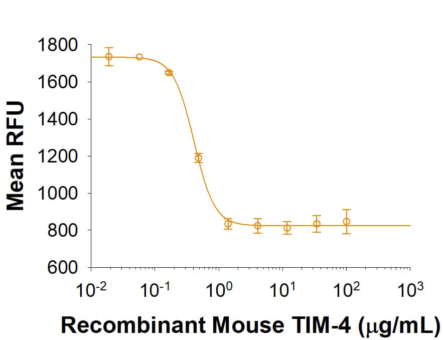 Recombinant Rat TIM-1/KIM-1/HAVCR Protein Bioactivity