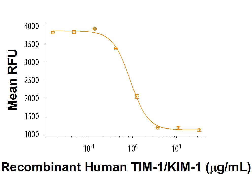 Recombinant Human TIM-1/KIM-1/HAVCR Fc Chimera Protein Bioactivity