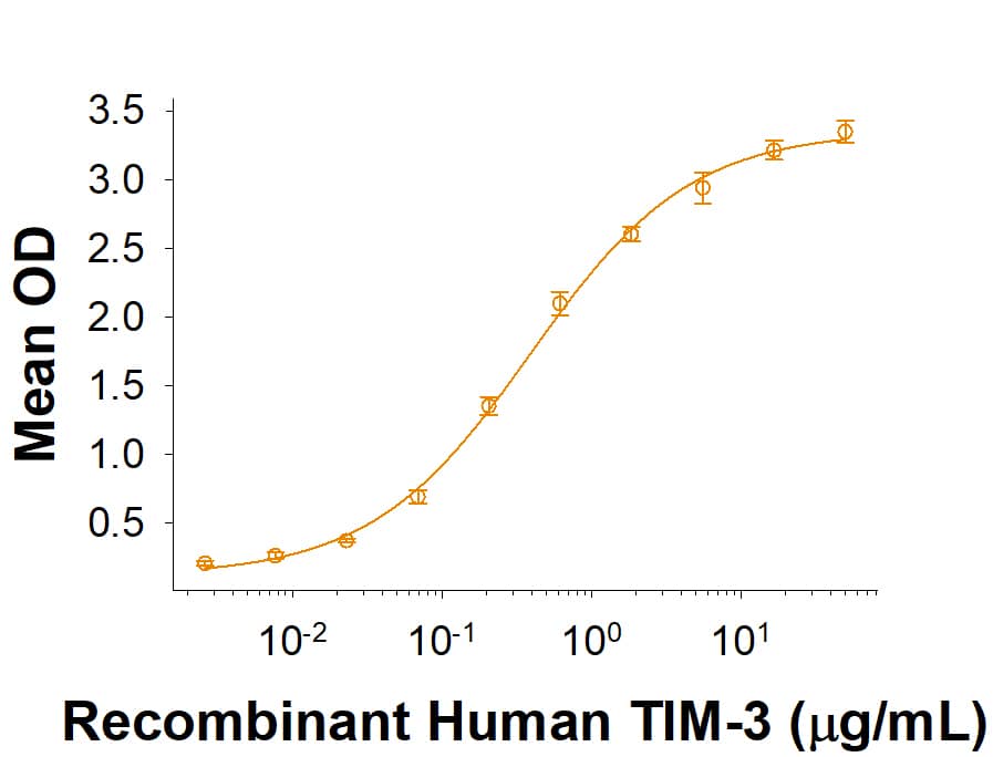 Recombinant Human TIM-3 His-tag Protein Binding Activity