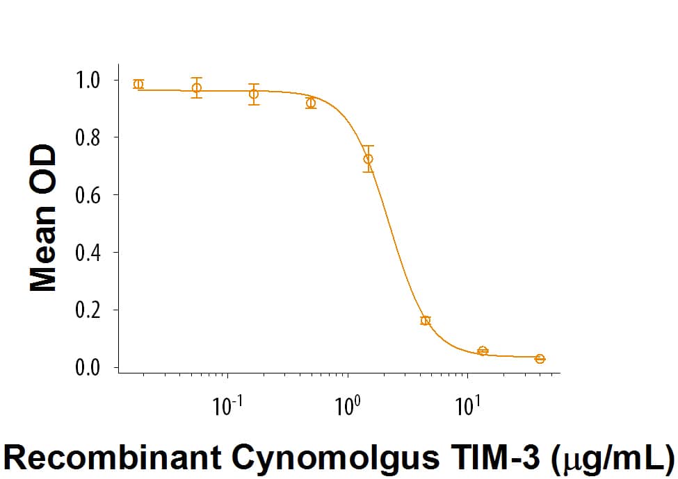 Recombinant Cynomolgus Monkey TIM-3 Fc Chimera Protein Bioactivity