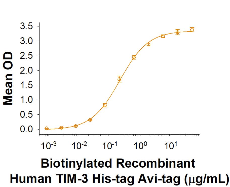 Recombinant Human TIM-3 His-tag Avi-tag Protein Binding Activity