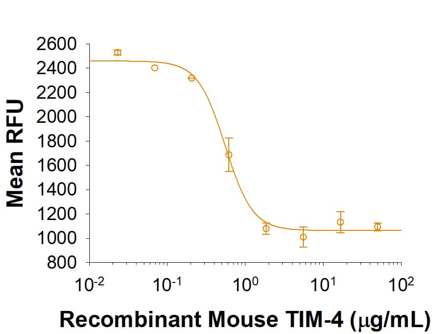 Recombinant Mouse TIM-4 Protein Bioactivity