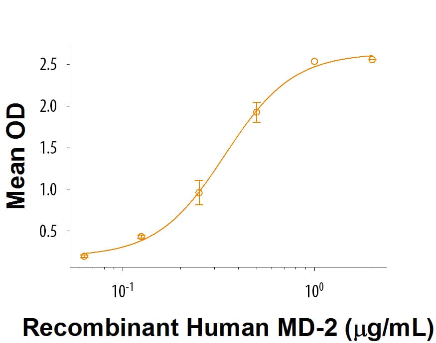 Recombinant Mouse TLR4 Fc Chimera Protein Bioactivity