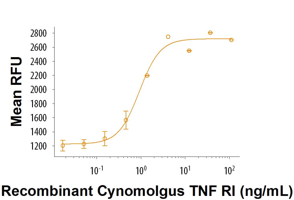 Recombinant Cynomolgus TNF RI/TNFRSF1A Fc Protein Inhibition Activity