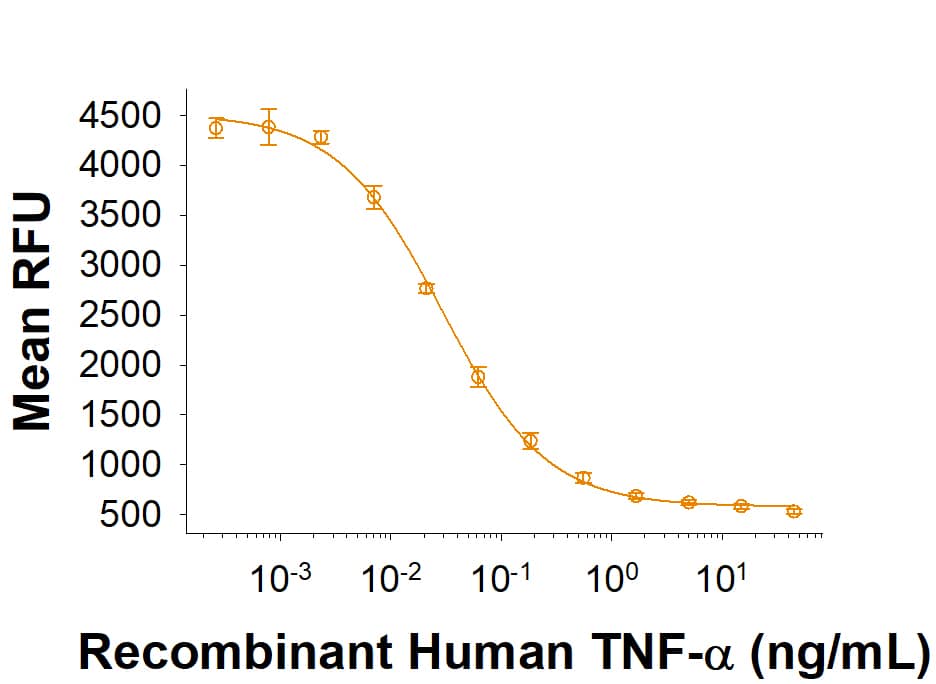 Recombinant Human TNF-alpha (HEK293-expressed) Protein Bioactivity