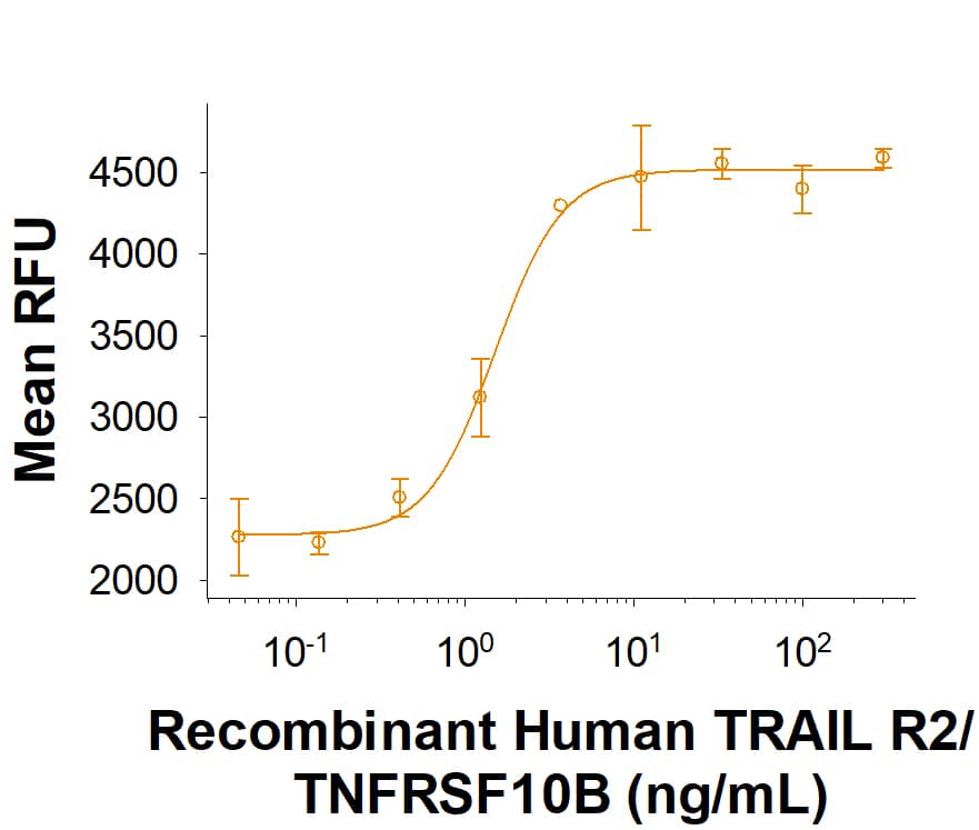 Recombinant Human TRAIL R2/TNFRSF10B Fc Chimera Protein Inhibition Activity