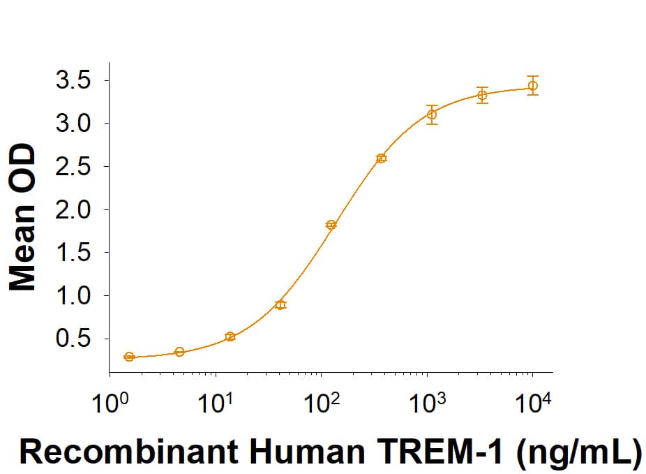 Recombinant Human TREM-1 His-tag Protein Binding Activity