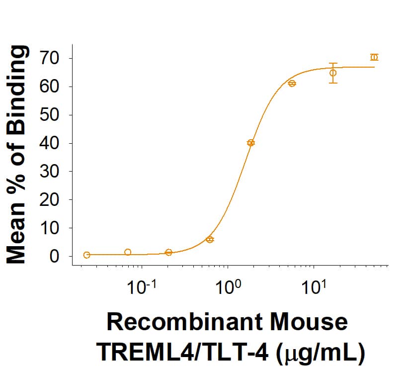 Recombinant Mouse TREML4/TLT-4 Fc Chimera Protein Binding Activity