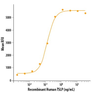 Recombinant Human TSLP Protein Bioactivity