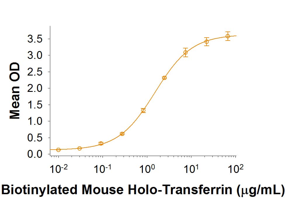 Recombinant Mouse TfR (Transferrin R) Protein Binding Activity