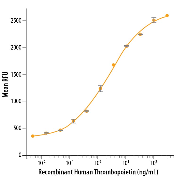 Recombinant Human Thrombopoietin Protein Bioactivity