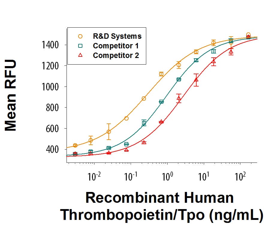 Recombinant Human Thrombopoietin (E. coli-expressed) Bioactivity