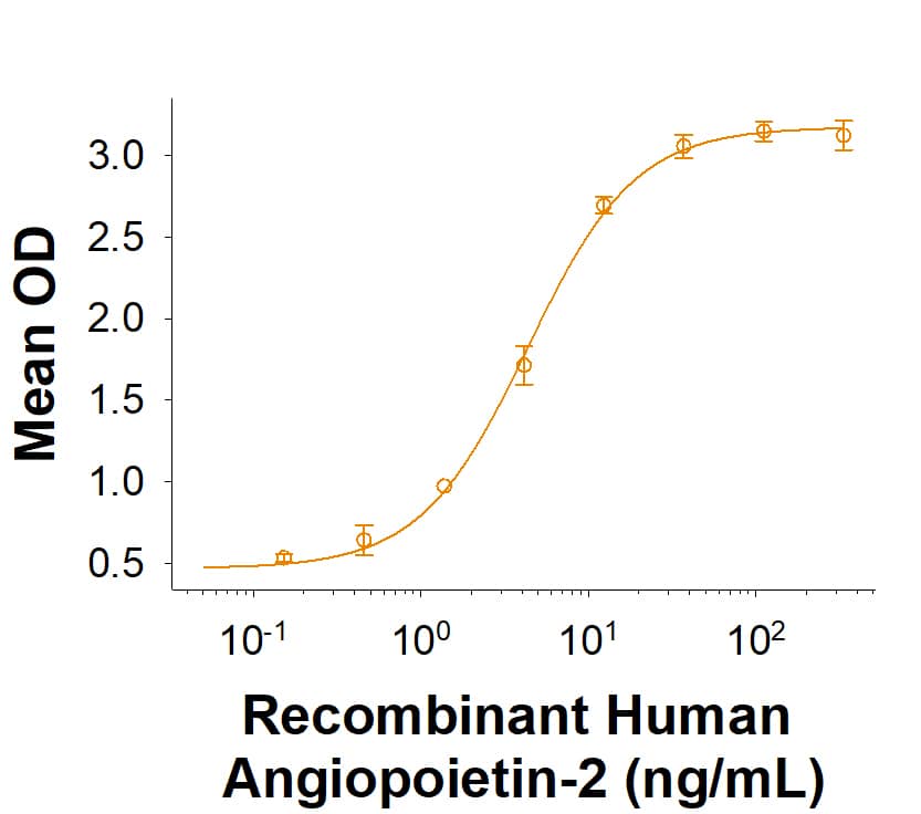 Recombinant Cynomolgus Monkey Tie-2 His-tag Protein Binding Activity