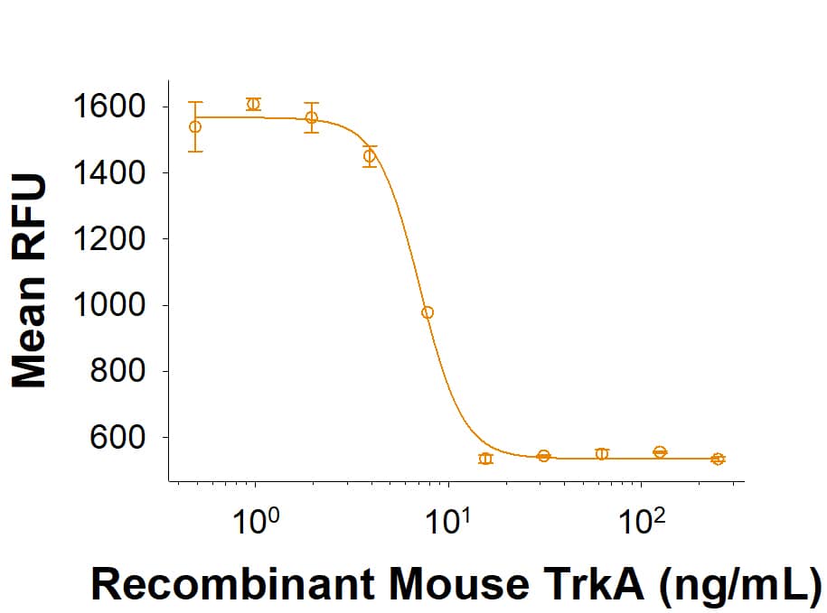 Recombinant Mouse TrkA Fc Chimera Protein Bioactivity