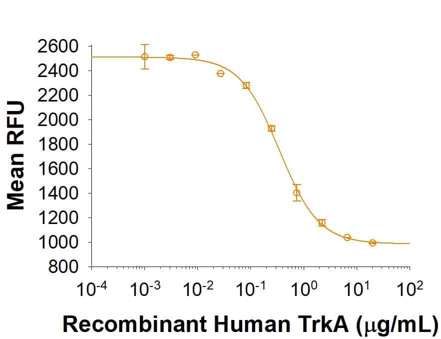 Recombinant Human TrkA His Tagged Protein Bioactivity