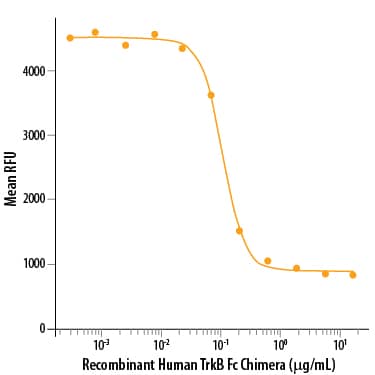 Recombinant Human TrkB Fc Chimera Protein Bioactivity