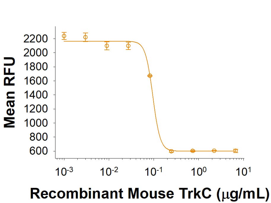 Recombinant Mouse TrkC Fc Chimera Protein Bioactivity