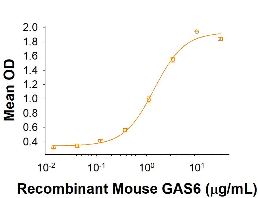 Recombinant Mouse Tyro3/Dtk His-tag Protein Binding Activity