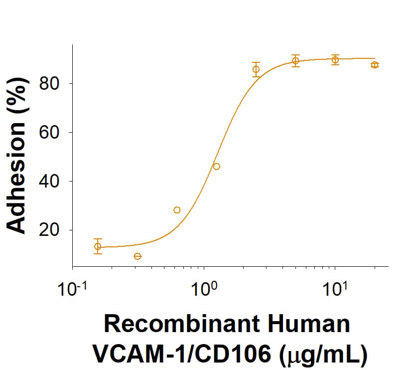 Recombinant Human VCAM-1/CD106 His-tag Protein Bioactivity