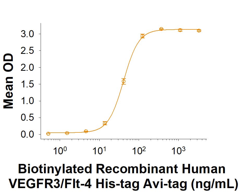 Recombinant Human VEGFR3/Flt-4 His-tag Avi-tag Protein Binding Activity