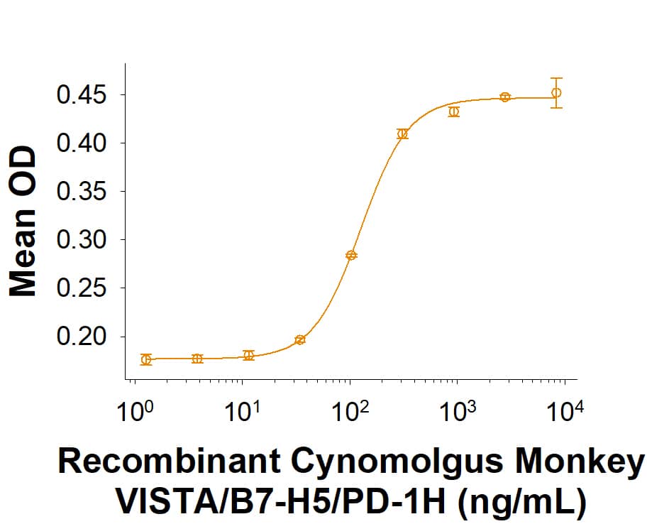 Recombinant Cynomolgus VISTA/B7-H5/PD-1H His-tag Protein Binding Activity