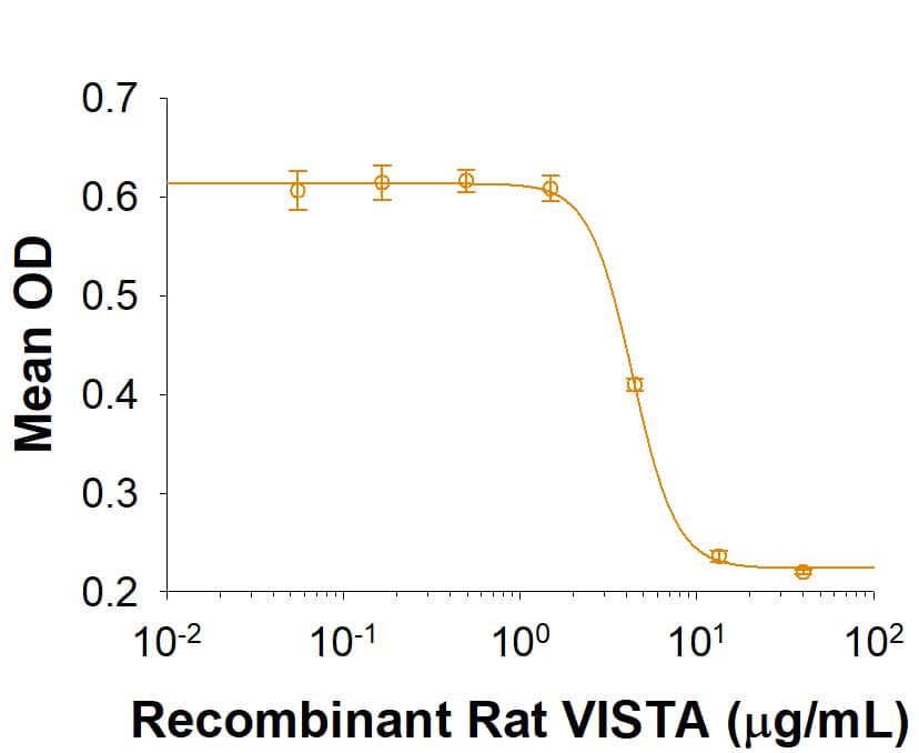 Recombinant Rat VISTA/B7-H5/PD-1H Fc Chimera Protein Bioactivity