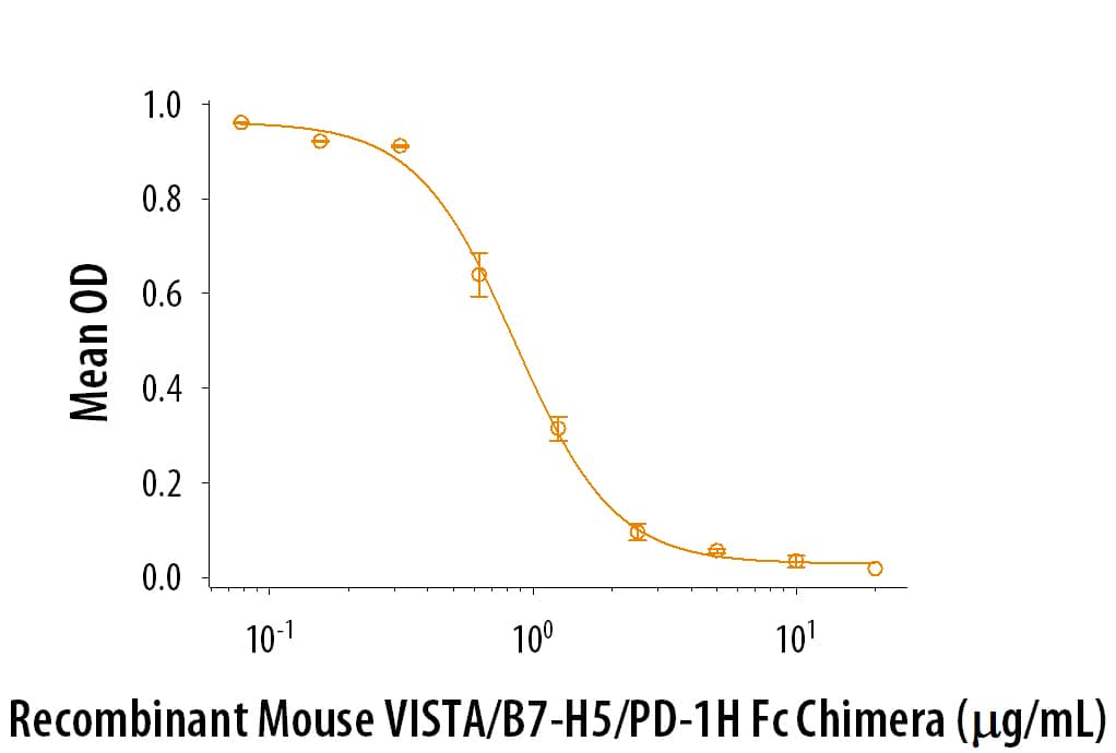 Recombinant Mouse VISTA/B7-H5/PD-1H Fc Chimera Protein Bioactivity