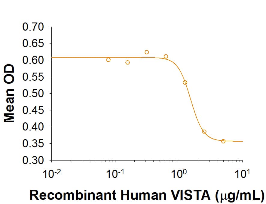 Recombinant Human VISTA/B7-H5/PD-1H His-tag Protein Bioactivity