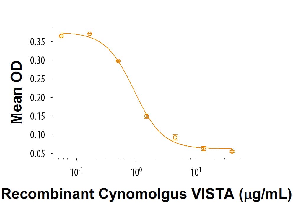 Recombinant Cynomolgus VISTA/B7-H5 Fc Chimera Protein Bioactivity