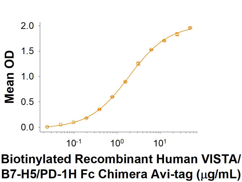 Recombinant Human VISTA/B7-H5/PD-1H Fc Avi-tag Protein Binding Activity