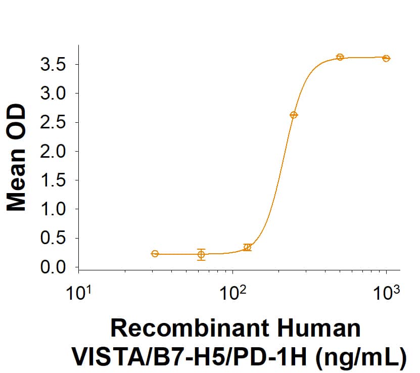 Recombinant Human VISTA/B7-H5/PD-1H His Avi-tag Protein Binding Activity