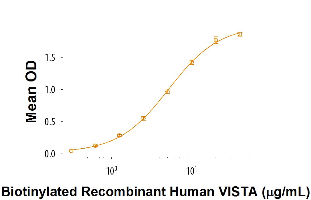 Recombinant Human VISTA Fc Chimera Biotinylated Protein Binding Activity