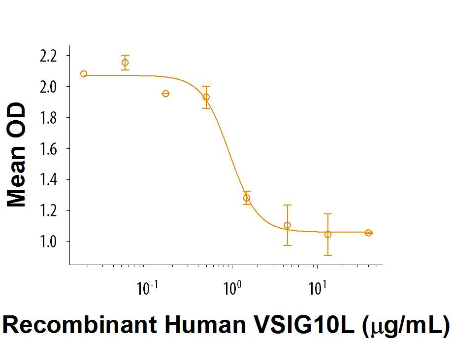 Recombinant Human VSIG10L His-tag Protein Bioactivity