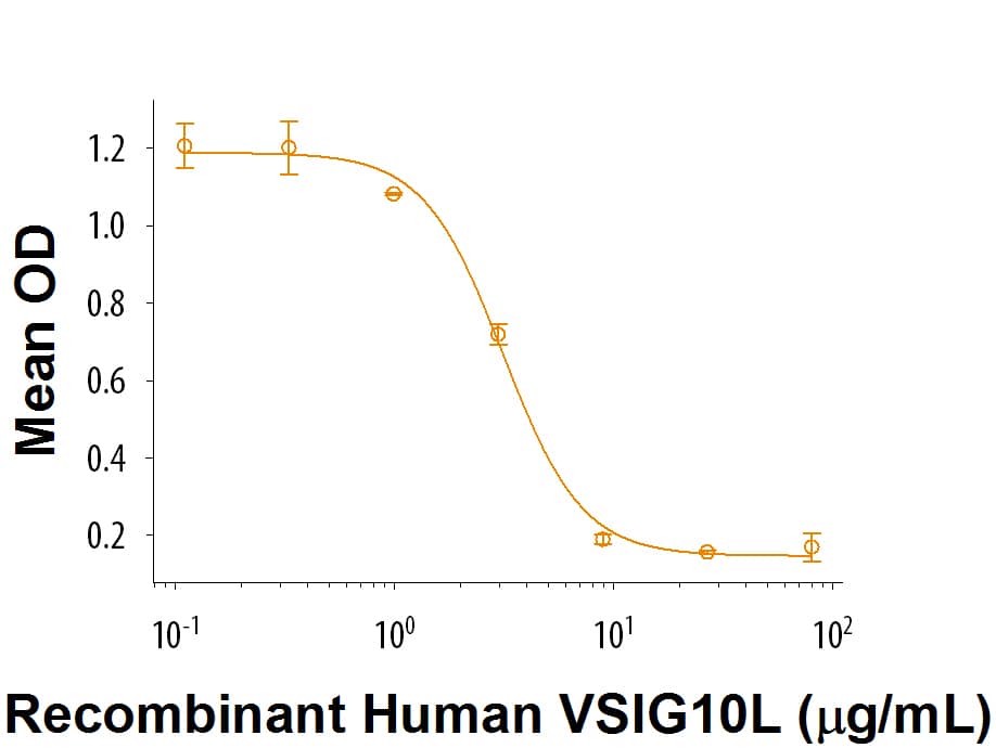 Recombinant Human VSIG10L Fc Chimera Protein Bioactivity