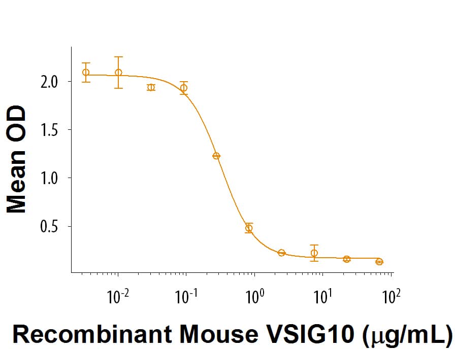 Recombinant Mouse VSIG10 Fc Chimera Protein Bioactivity