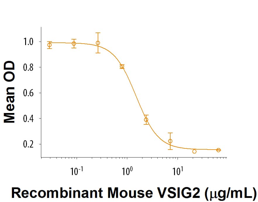 Recombinant Mouse VSIG2 Fc Chimera Protein Bioactivity