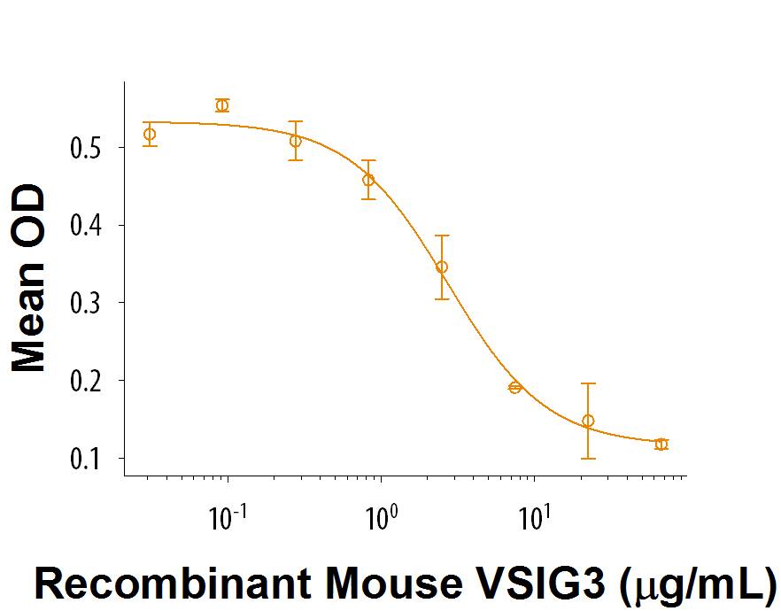 Recombinant Mouse VSIG3 Fc Chimera Protein Bioactivity