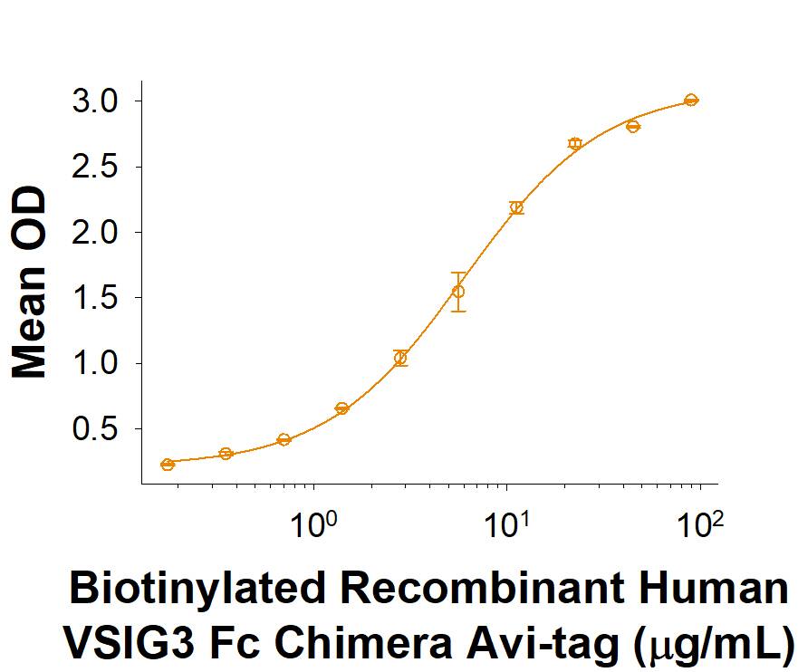 Recombinant Human VSIG3 Fc Chimera Avi-tag Protein Binding Activity