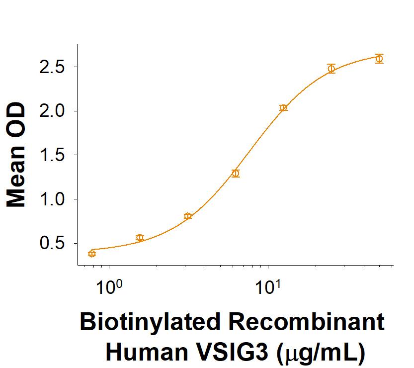 Recombinant Human VSIG3 Fc Chimera Biotinylated Protein Binding Activity