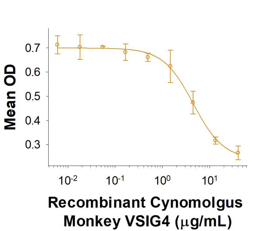 Recombinant Cynomolgus Monkey VSIG4 Fc Chimera Protein Bioactivity