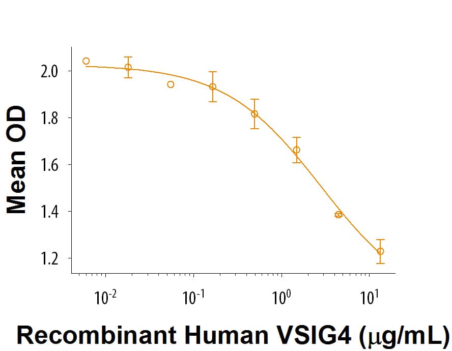 Recombinant Human VSIG4 His-tag Protein Bioactivity