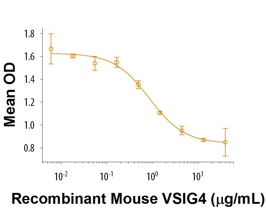 Recombinant Mouse VSIG4 His-tag Protein Bioactivity