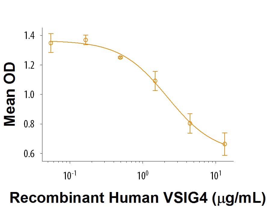 Recombinant Human VSIG4 Short Isoform His Tag Protein Bioactivity