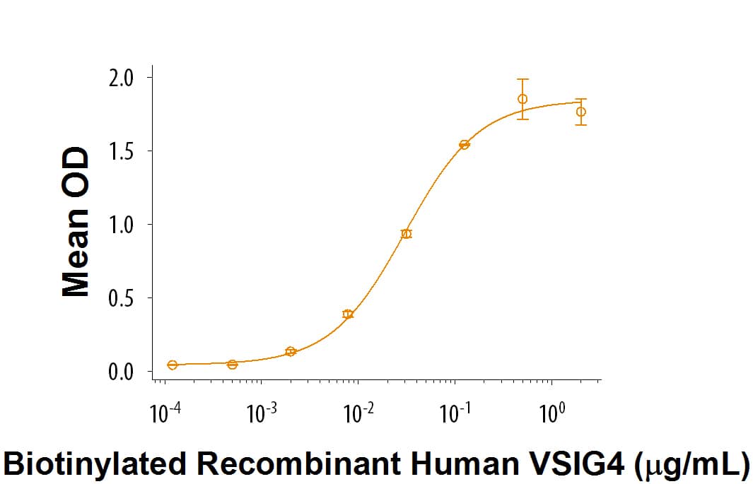 Recombinant Human VSIG4 Fc Chimera Biotinylated Protein Binding Activity