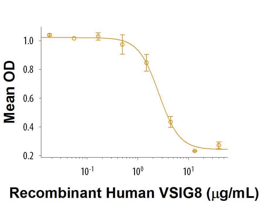 Recombinant Human VSIG8 Fc Chimera Protein Bioactivity