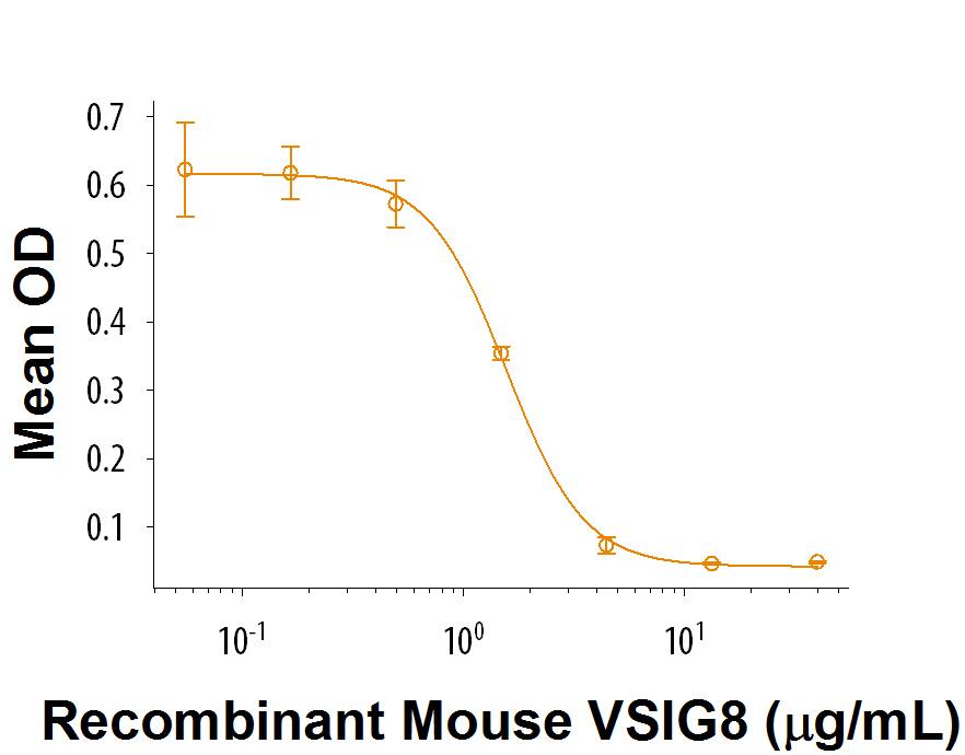 Recombinant Mouse VSIG8 Fc Chimera Protein Bioactivity