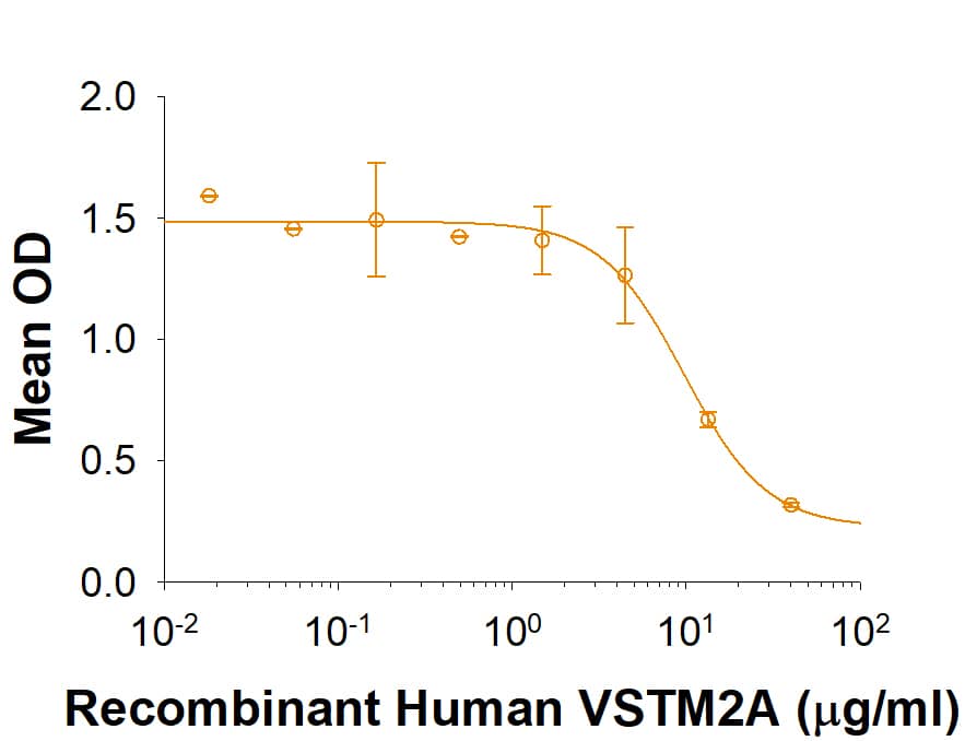 Recombinant Human VSTM2A His-tag Protein Bioactivity