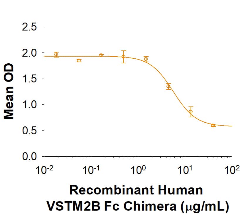 Recombinant Human VSTM2B Fc Chimera Protein Bioactivity