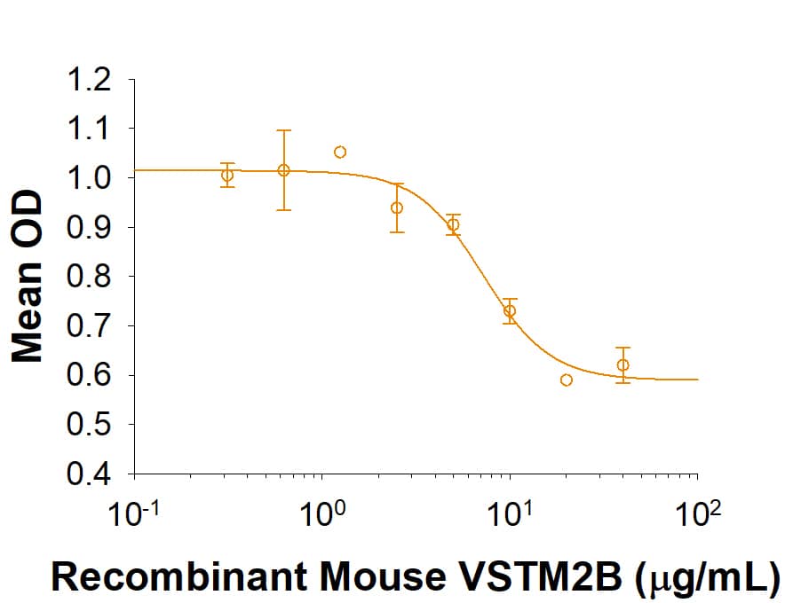 Recombinant Mouse VSTM2B Fc Chimera Protein Bioactivity