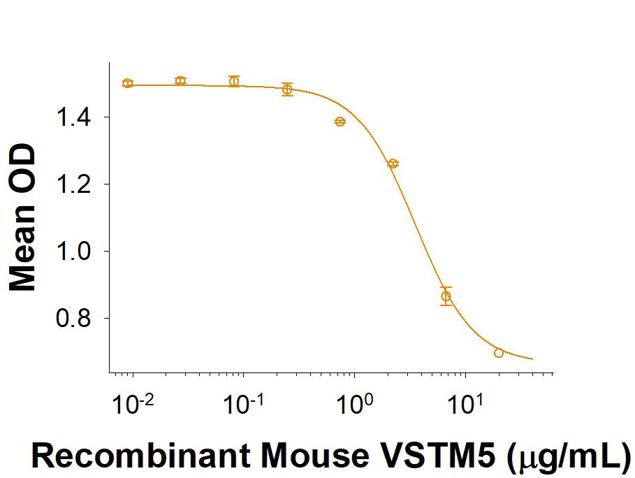 Recombinant Mouse VSTM5 Fc Chimera Protein Bioactivity